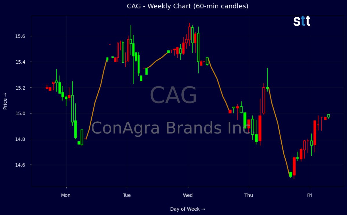 Conagra Brands Cuts Dividend, Lowers FY27 Outlook; CAG Stock Falls