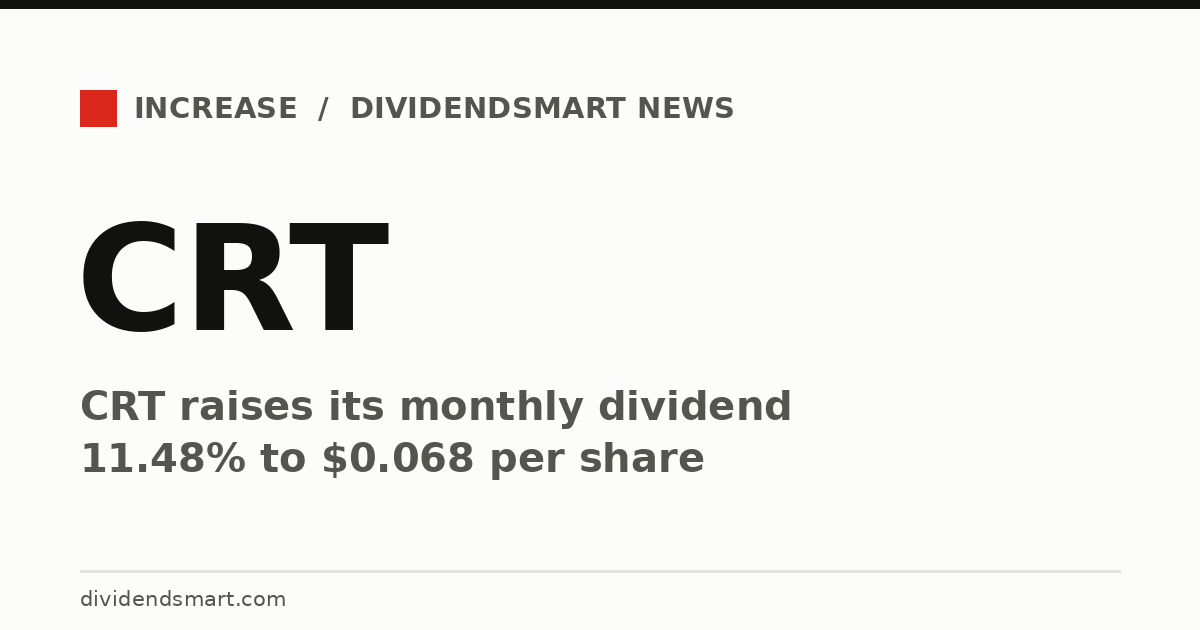 CRT raises its monthly dividend 11.48% to $0.068 per share