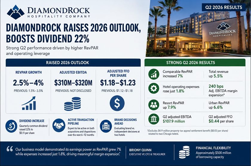 DiamondRock Hospitality Raises 2026 Outlook, Increases Dividend by 22%