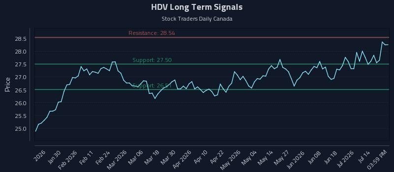 HDV's Neutral Trend and Risk-Reward Setup: A Data-Driven Look