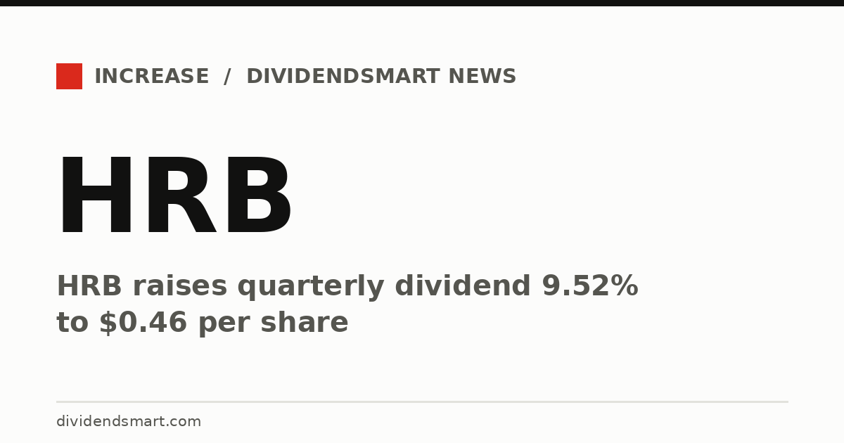 HRB raises quarterly dividend 9.52% to $0.46 per share