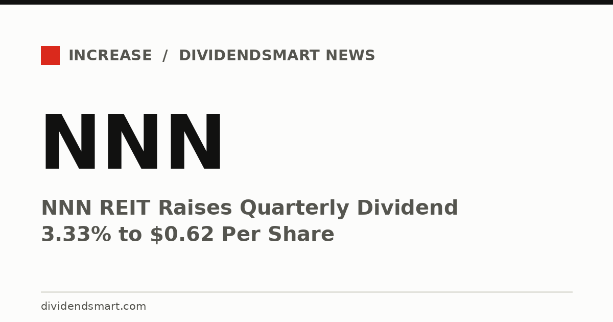 NNN REIT Raises Quarterly Dividend 3.33% to $0.62 Per Share