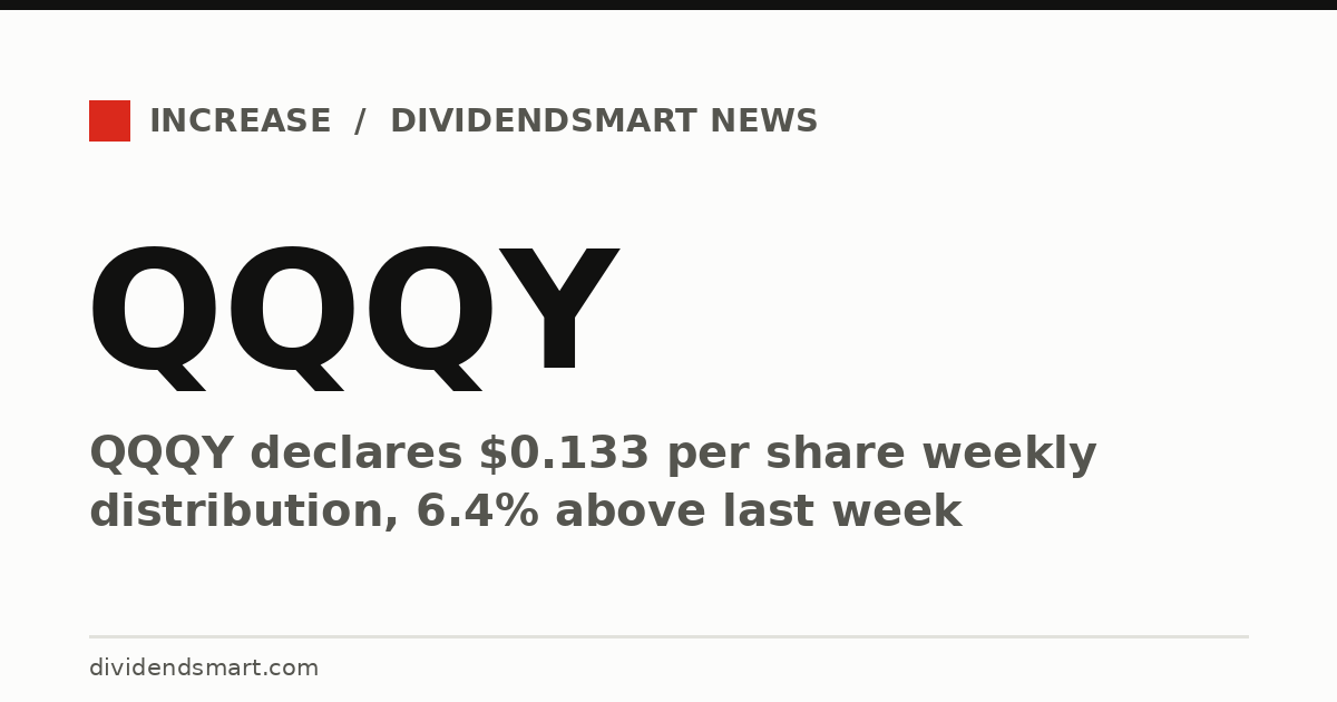 QQQY declares $0.133 per share weekly distribution, 6.4% above last week