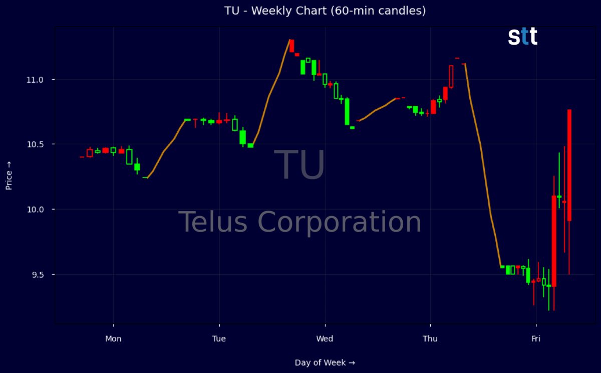 Telus (TU) Cuts Dividend 55%, Lowers 2026 Outlook; Stock Slides