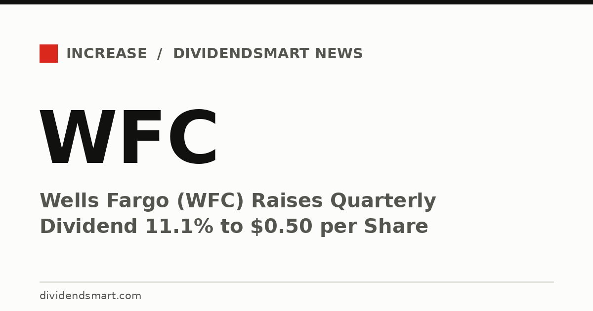 Wells Fargo (WFC) Raises Quarterly Dividend 11.1% to $0.50 per Share