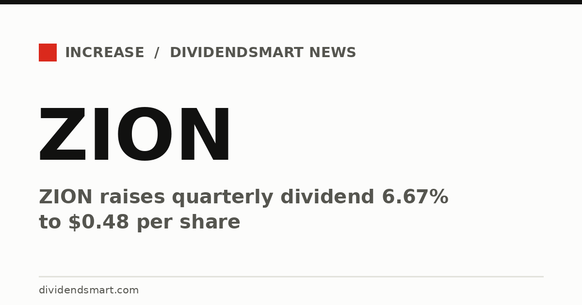 ZION raises quarterly dividend 6.67% to $0.48 per share